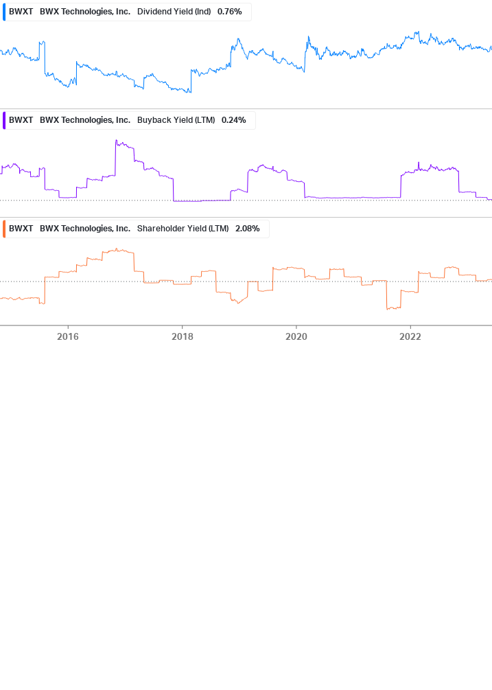 Shareholder Yield Chart