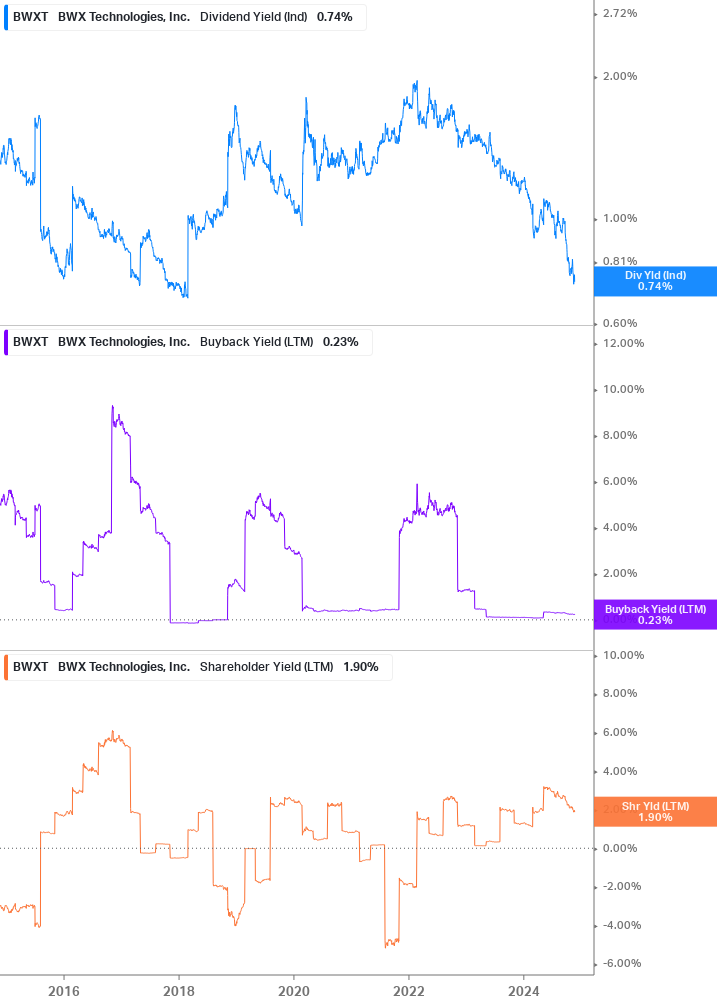 Shareholder Yield Chart