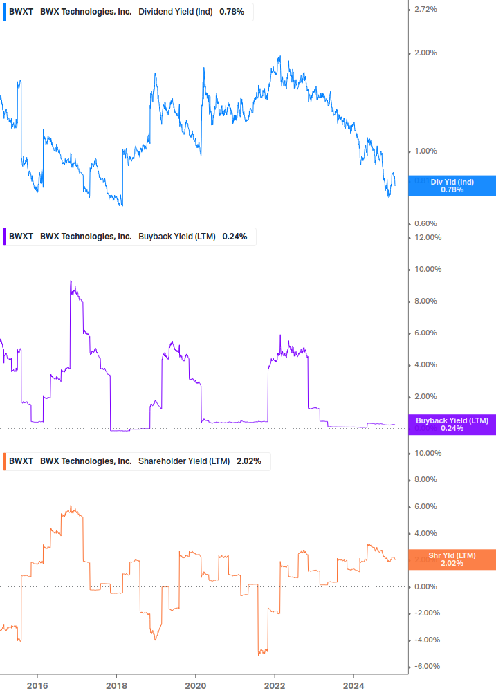 Shareholder Yield Chart