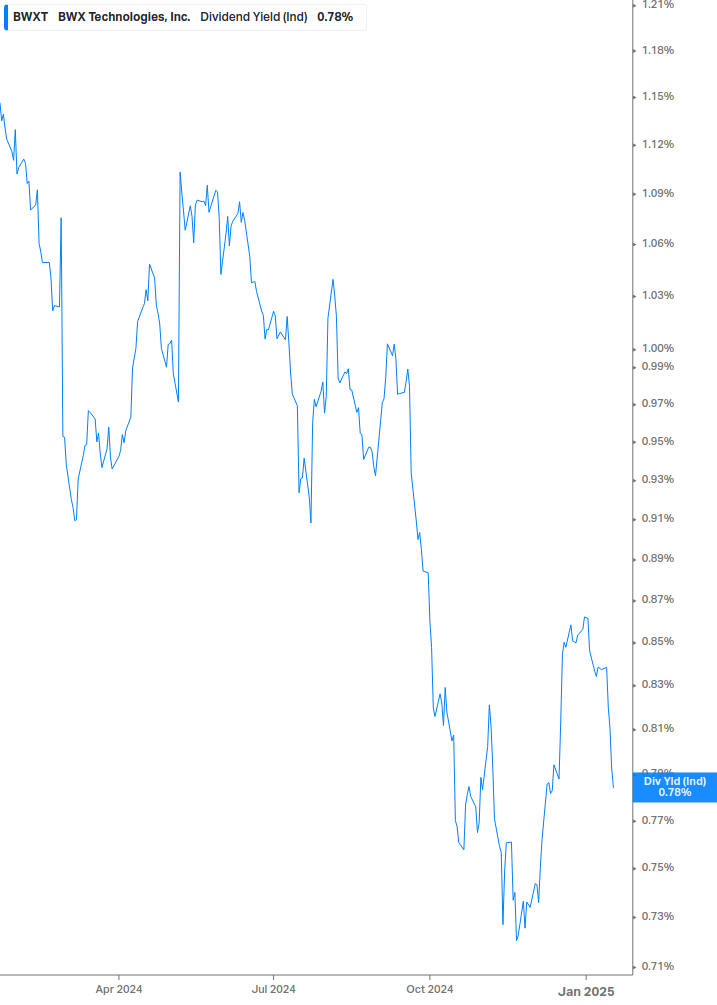 Dividend Yield Chart