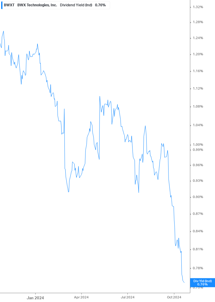 Dividend Yield Chart