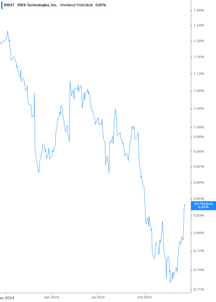 Dividend Yield Chart