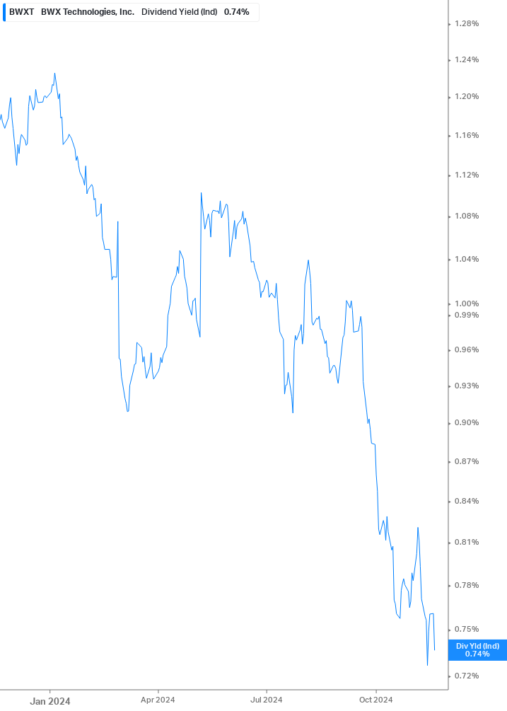 Dividend Yield Chart