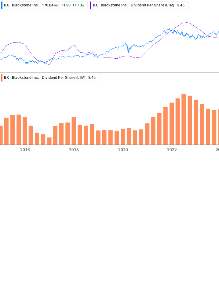 Dividend Growth Chart