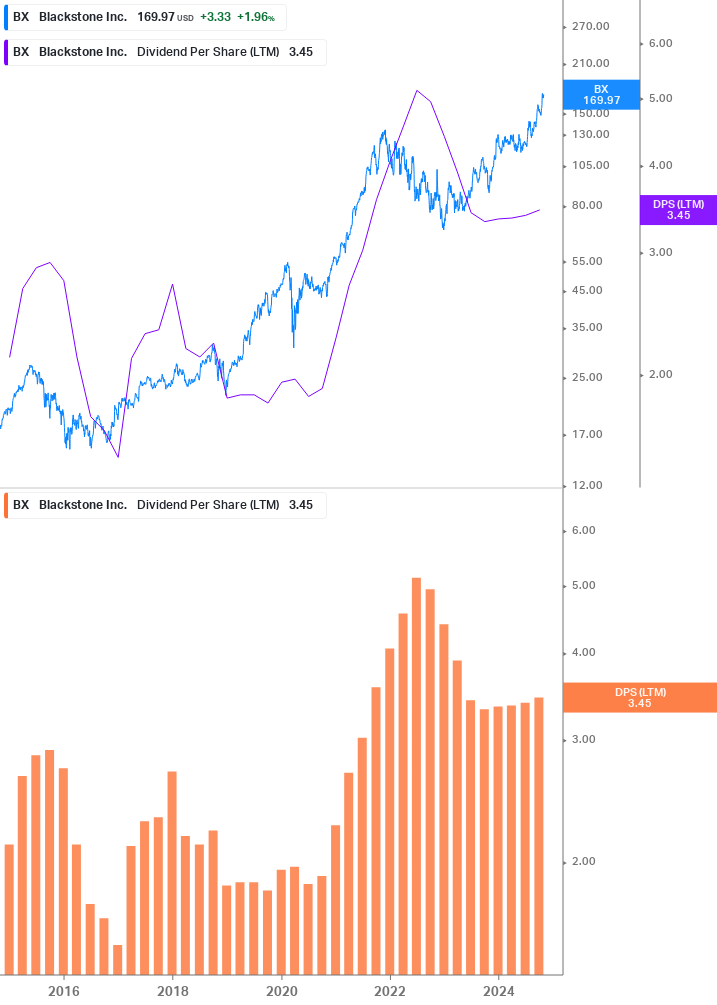 Dividend Growth Chart