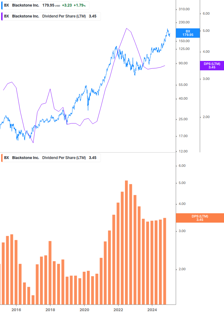 Dividend Growth Chart