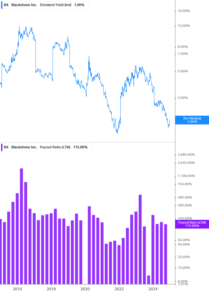 Dividend Safety Chart