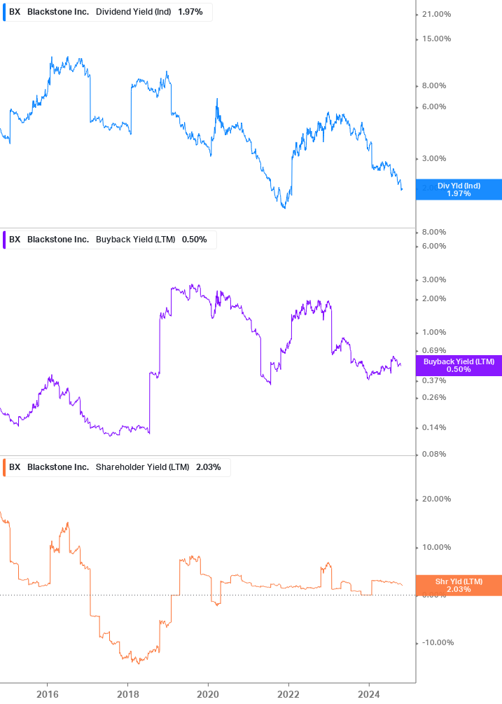 Shareholder Yield Chart