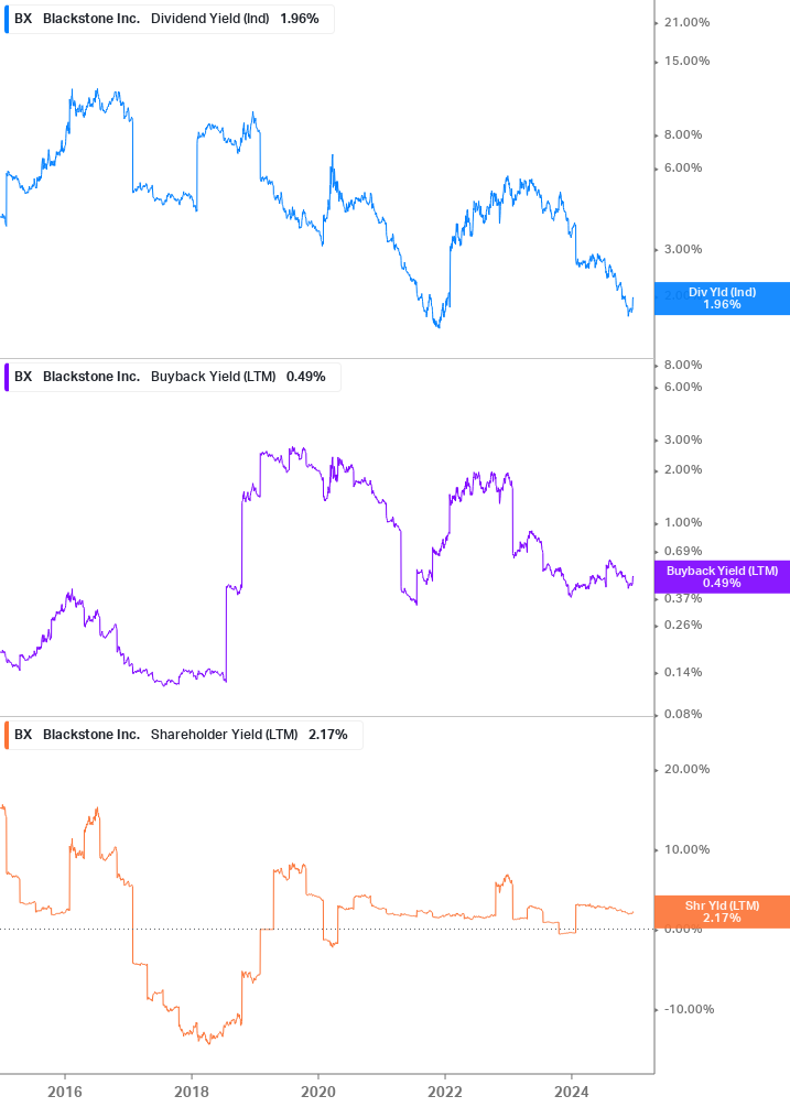 Shareholder Yield Chart