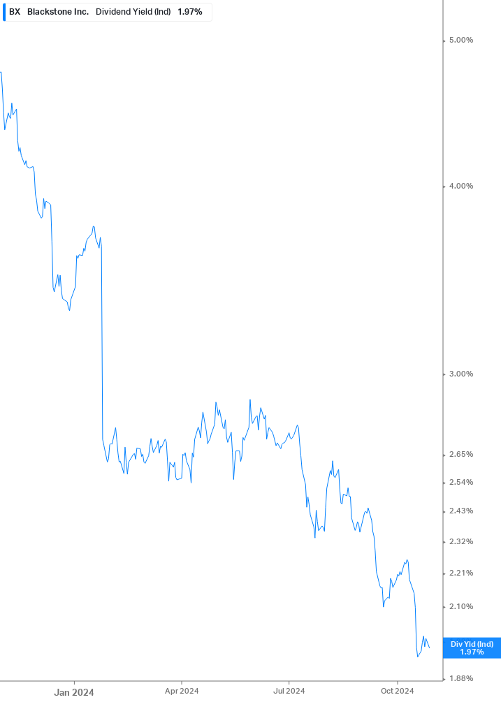 Dividend Yield Chart