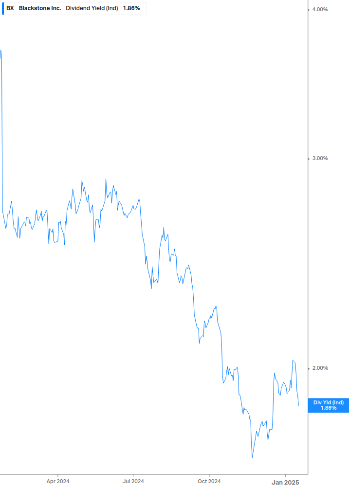 Dividend Yield Chart