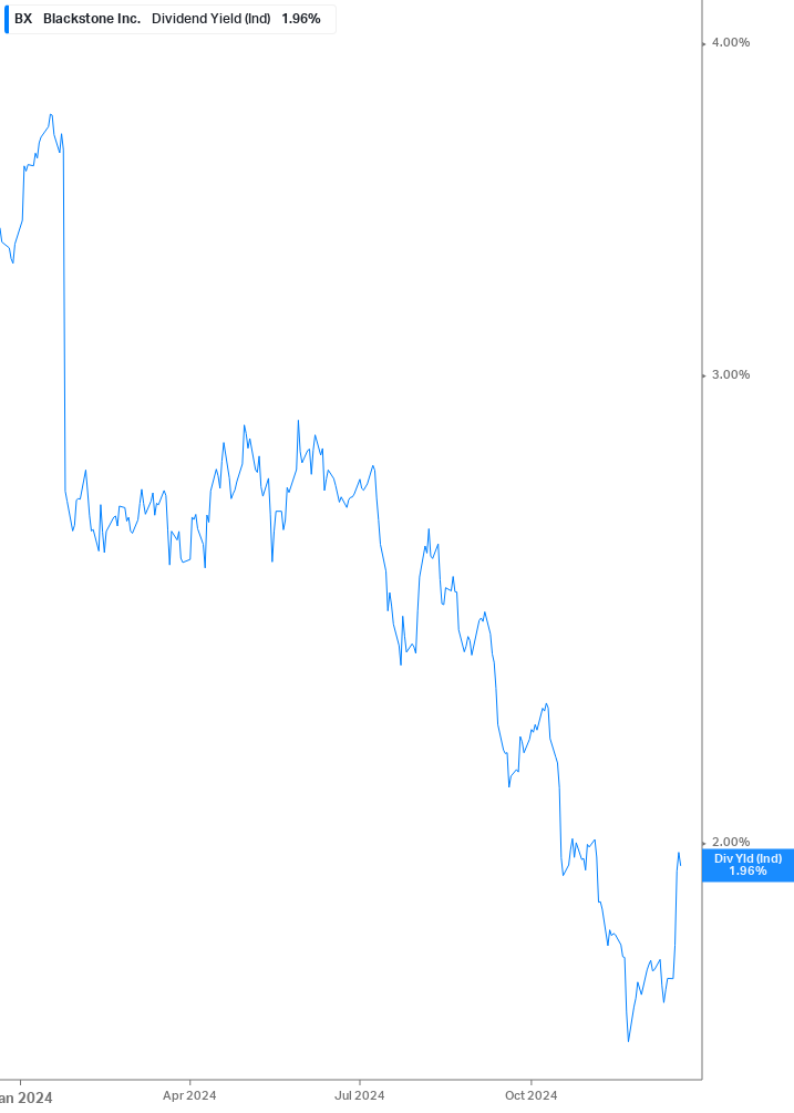 Dividend Yield Chart