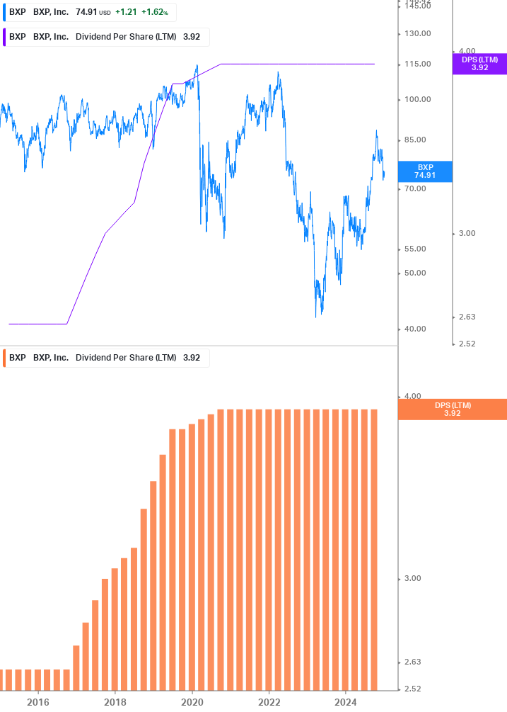 Dividend Growth Chart