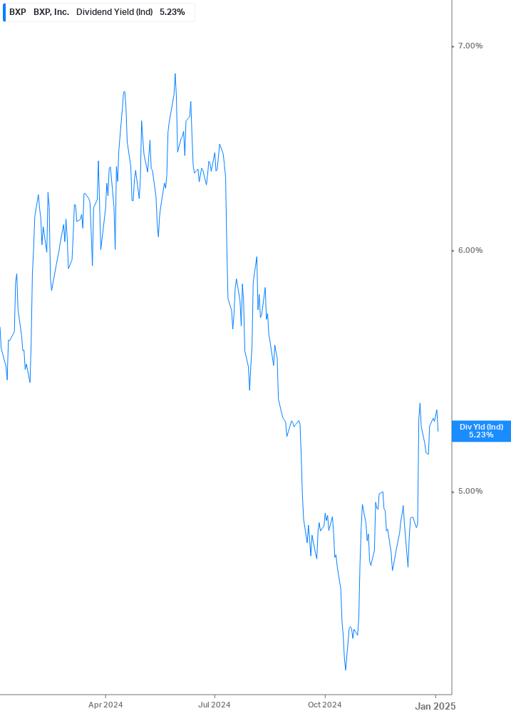 Dividend Yield Chart