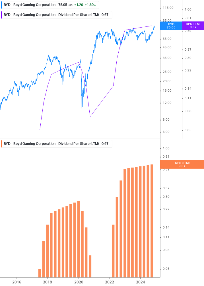 Dividend Growth Chart