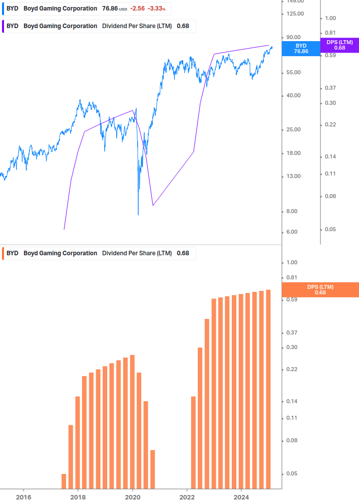 Dividend Growth Chart