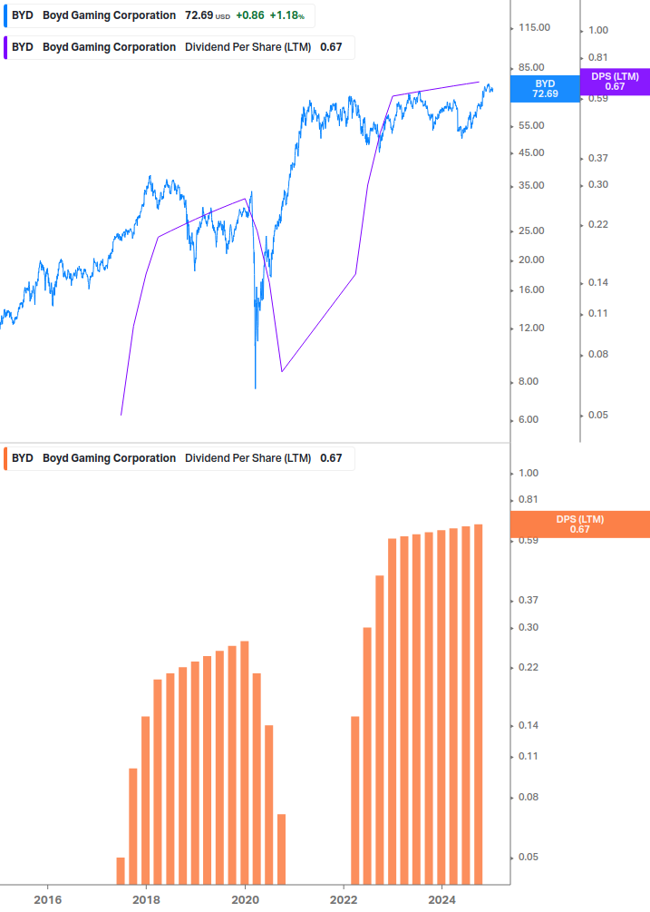 Dividend Growth Chart