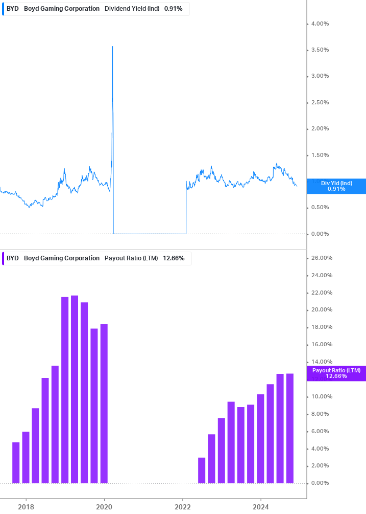 Dividend Safety Chart