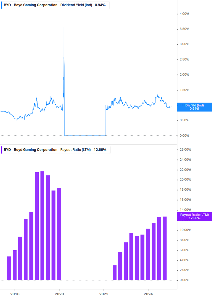 Dividend Safety Chart