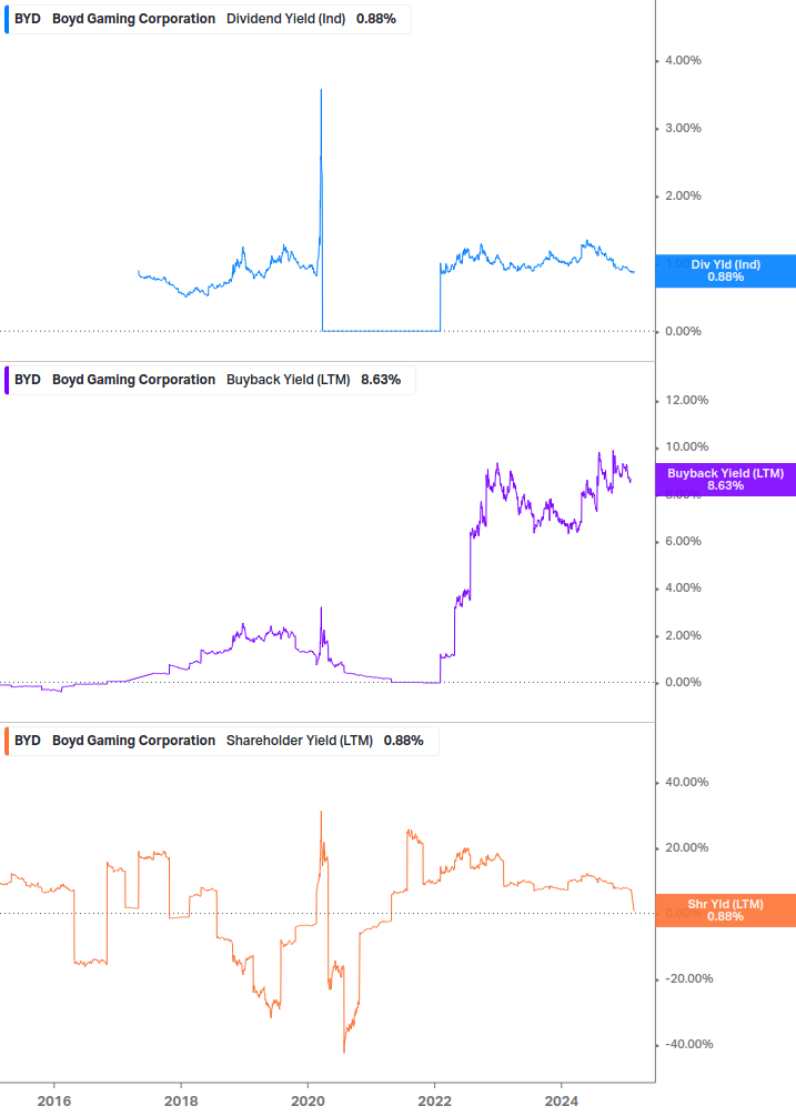 Shareholder Yield Chart