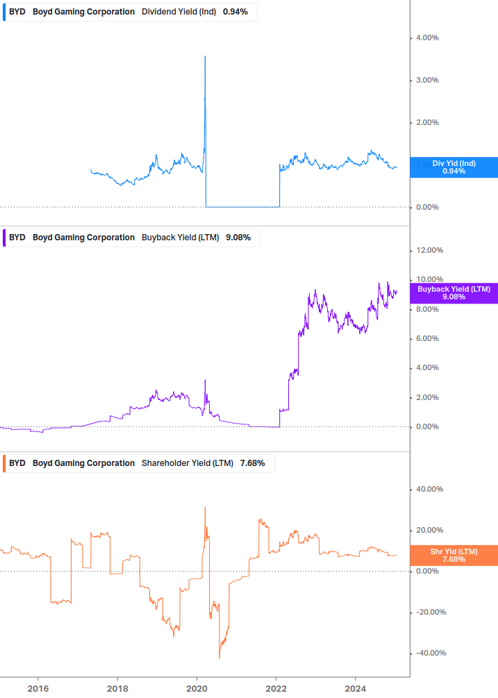 Shareholder Yield Chart