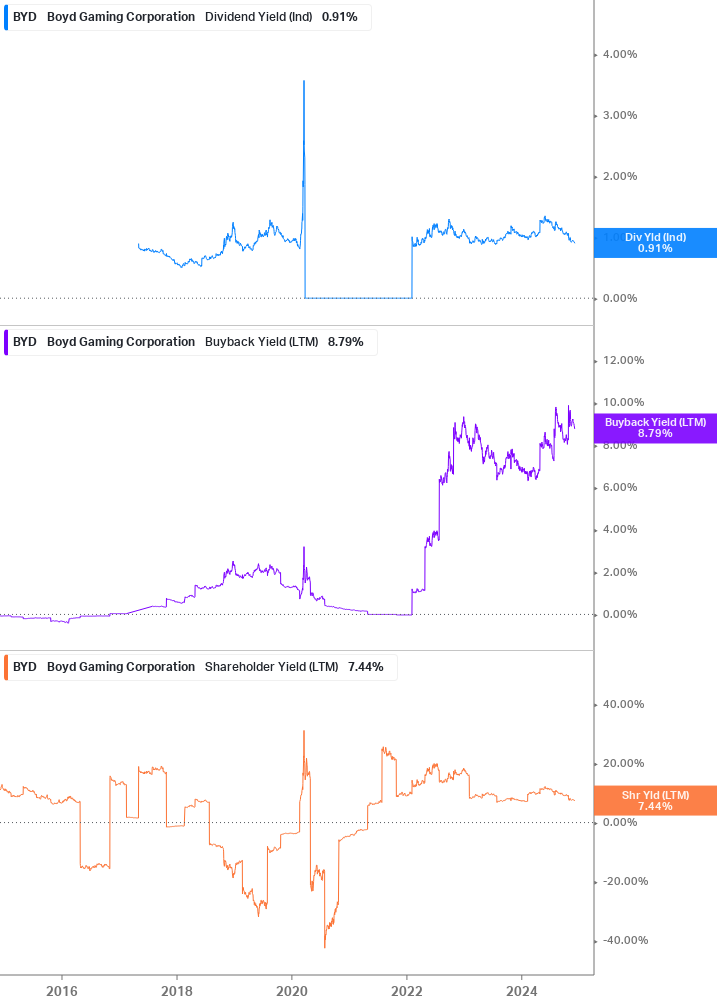 Shareholder Yield Chart