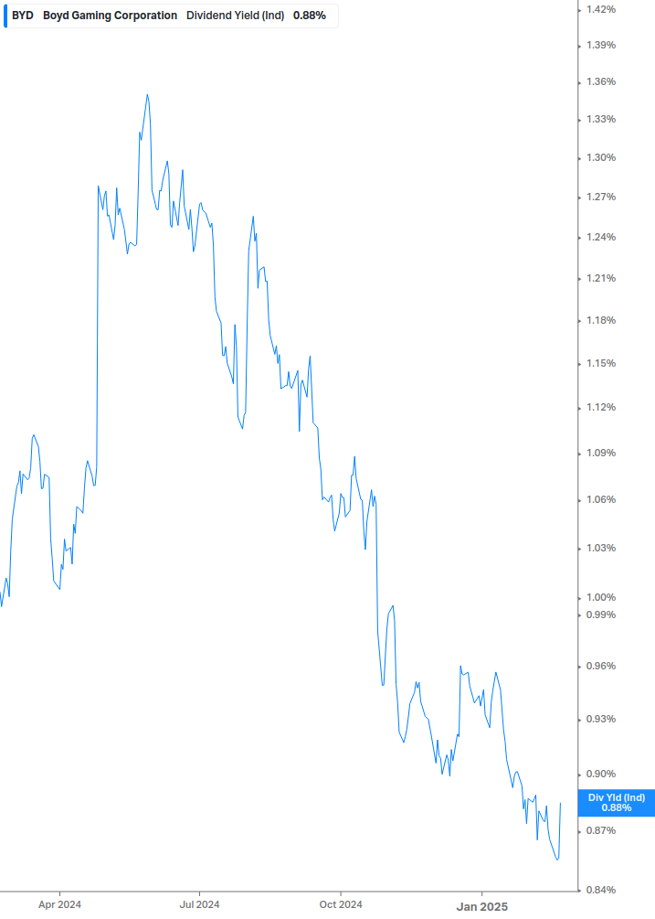 Dividend Yield Chart