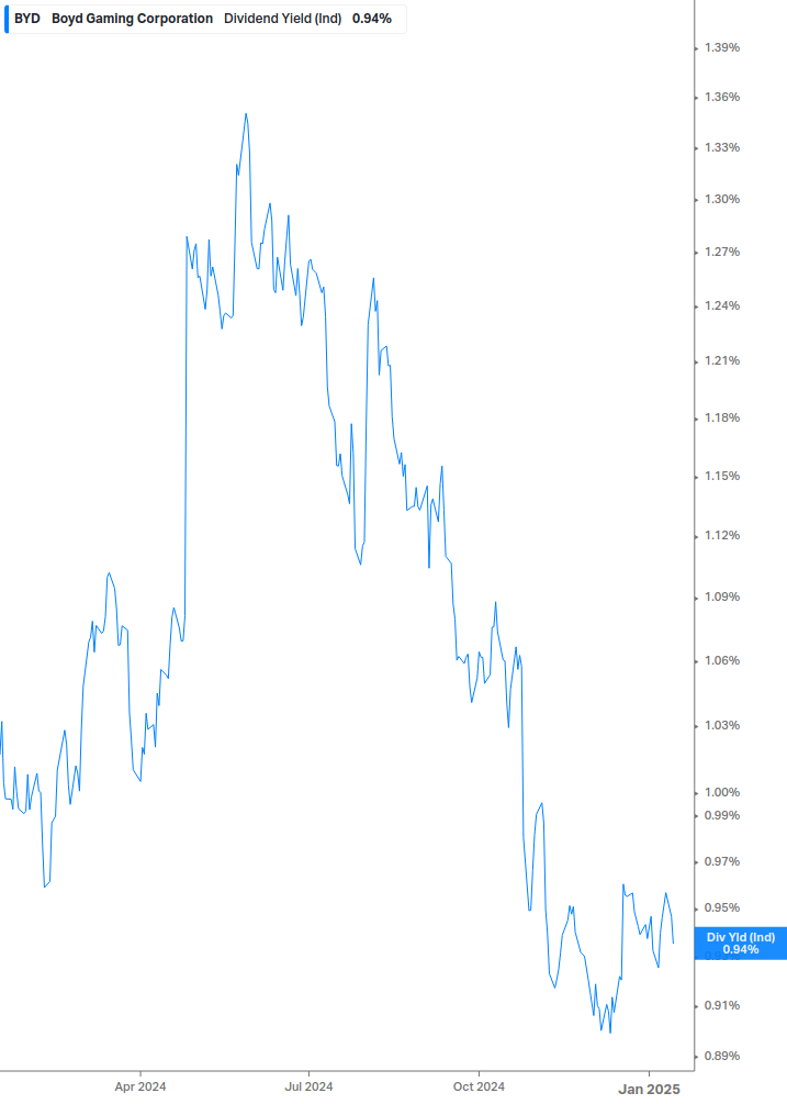 Dividend Yield Chart