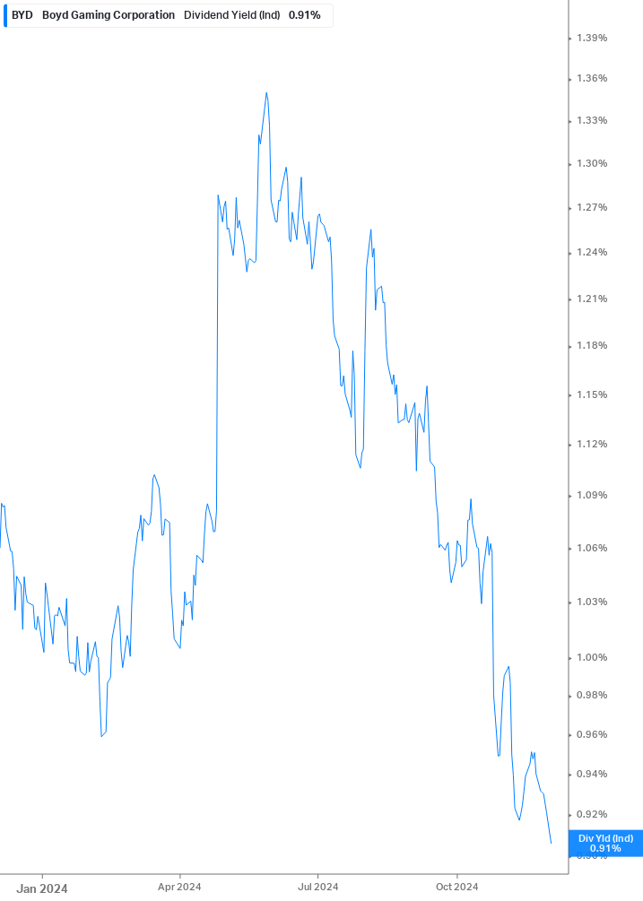 Dividend Yield Chart