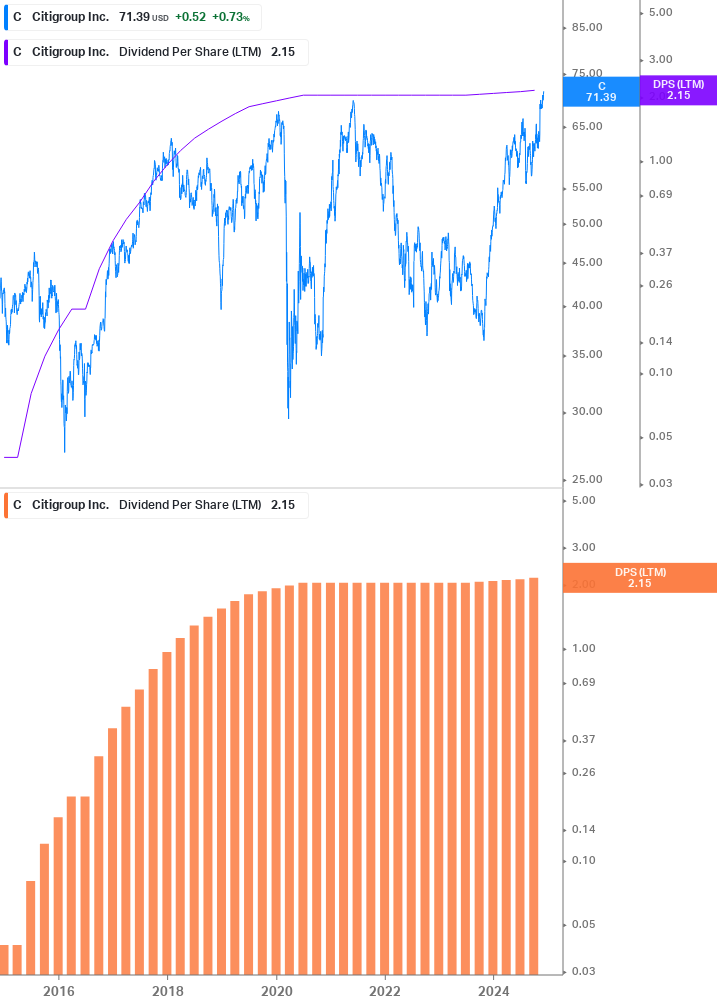 Dividend Growth Chart