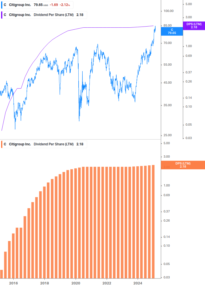 Dividend Growth Chart