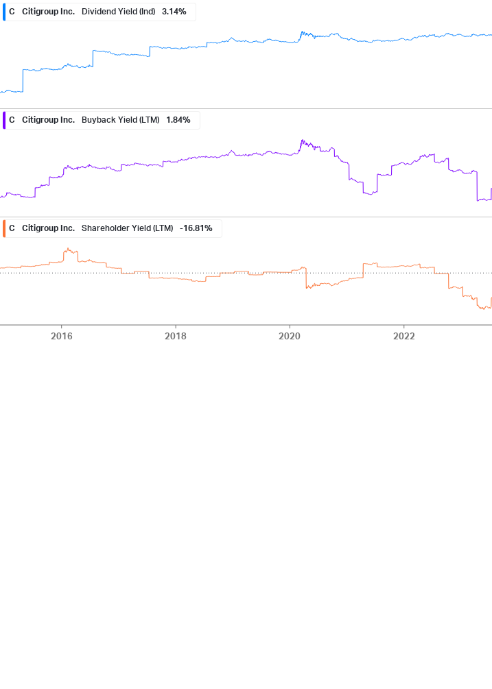 Shareholder Yield Chart