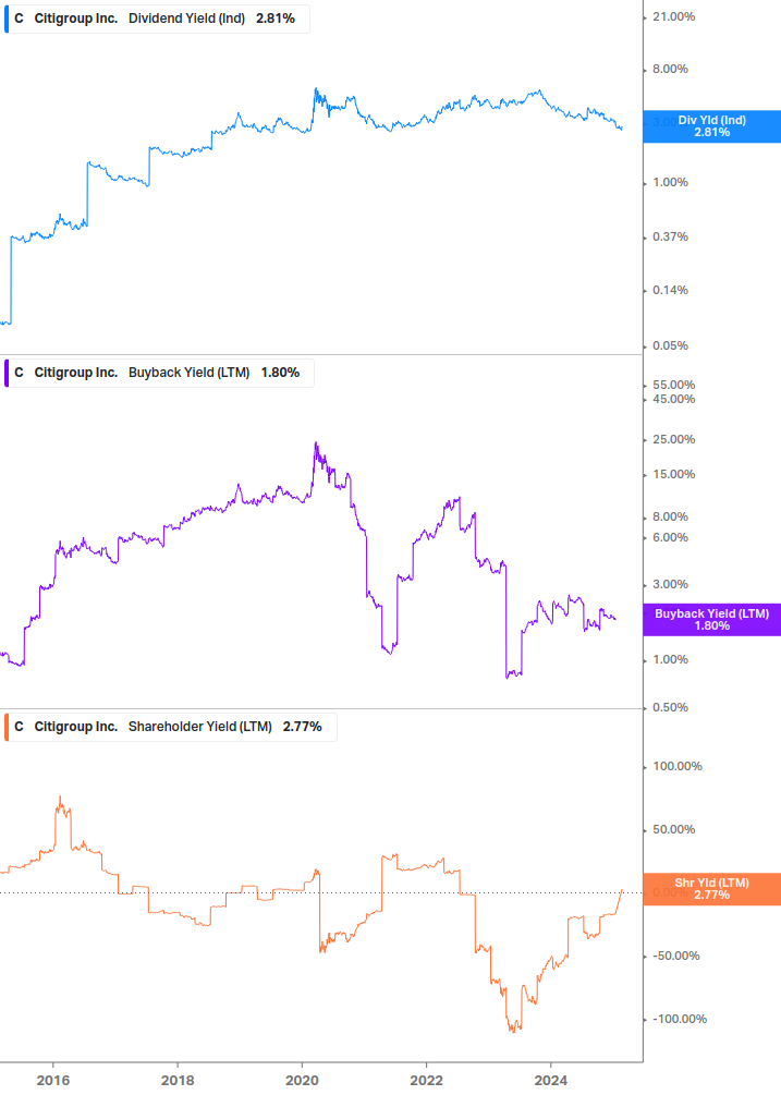 Shareholder Yield Chart