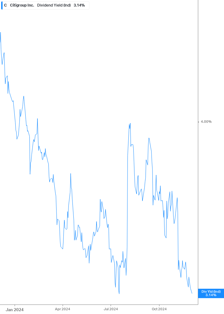 Dividend Yield Chart