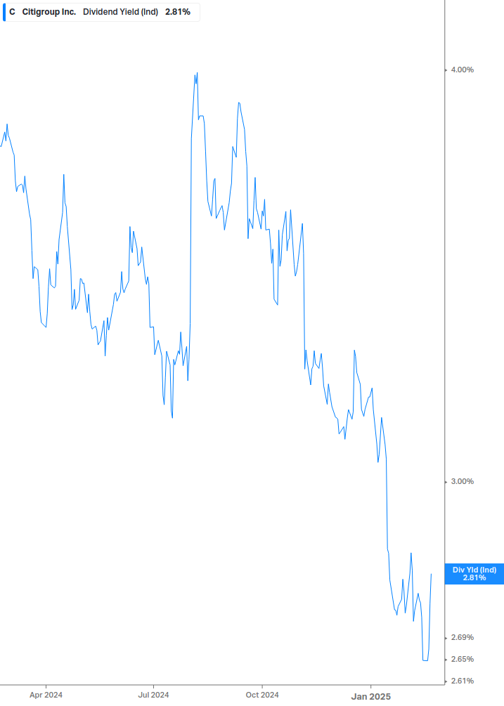 Dividend Yield Chart