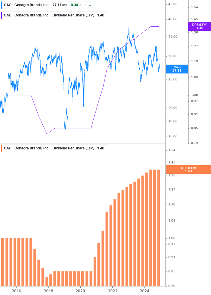 Dividend Growth Chart