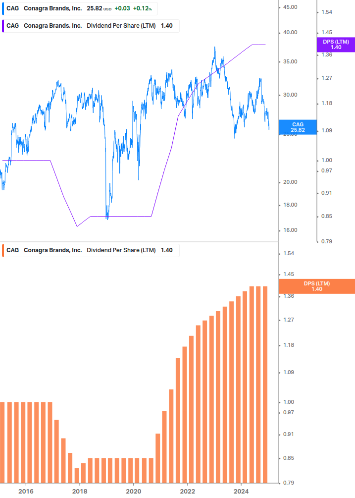 Dividend Growth Chart