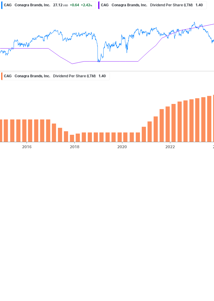 Dividend Growth Chart