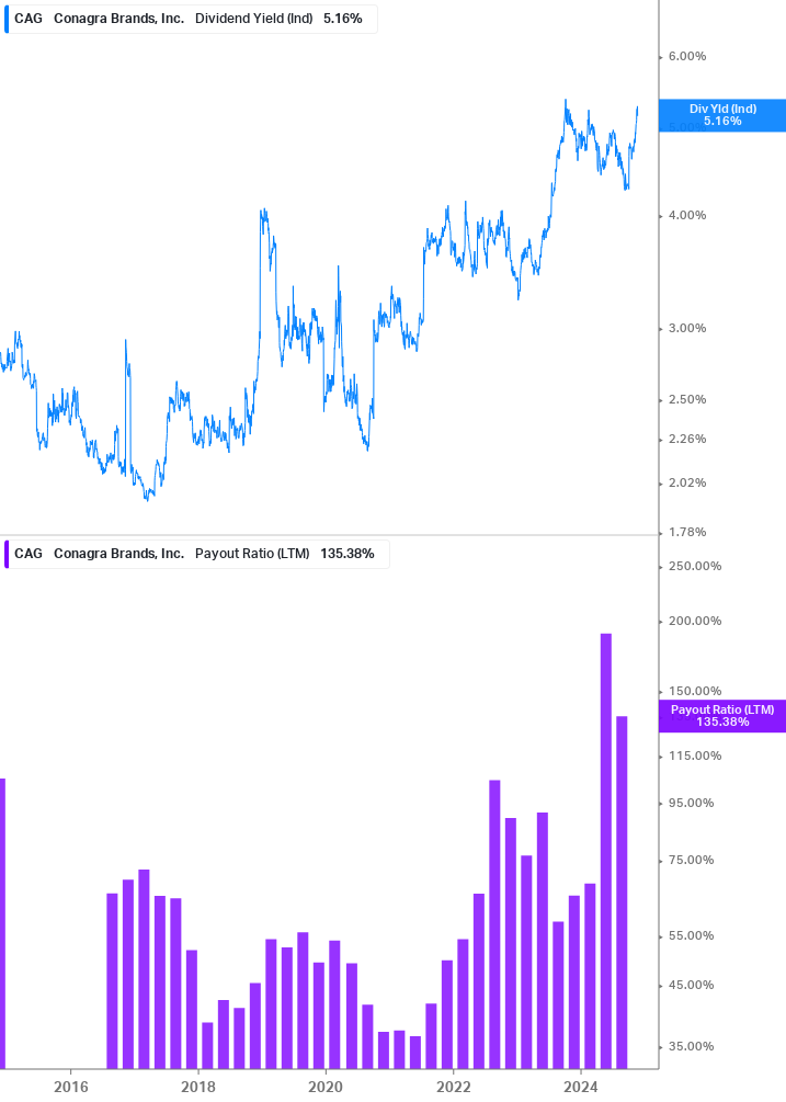 Dividend Safety Chart