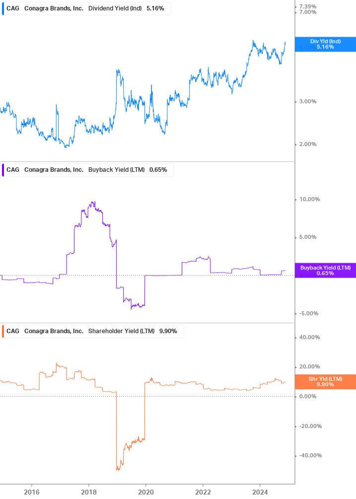 Shareholder Yield Chart