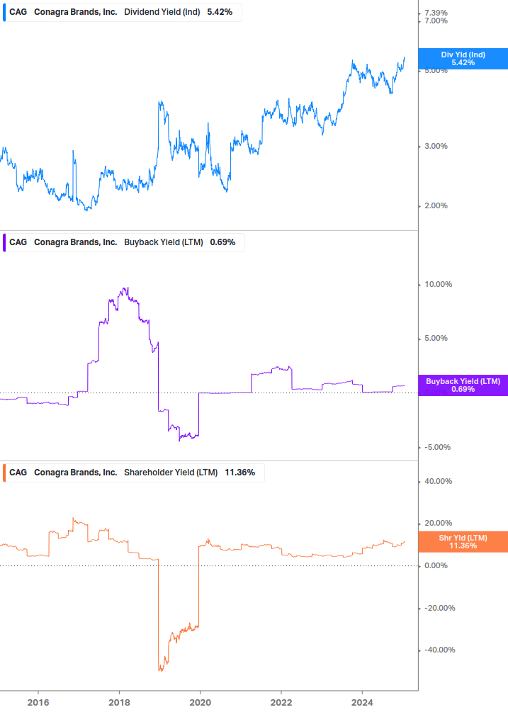 Shareholder Yield Chart