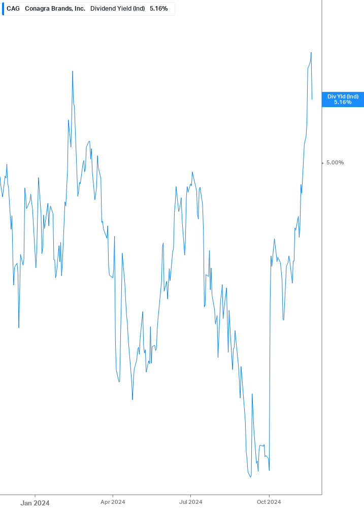 Dividend Yield Chart