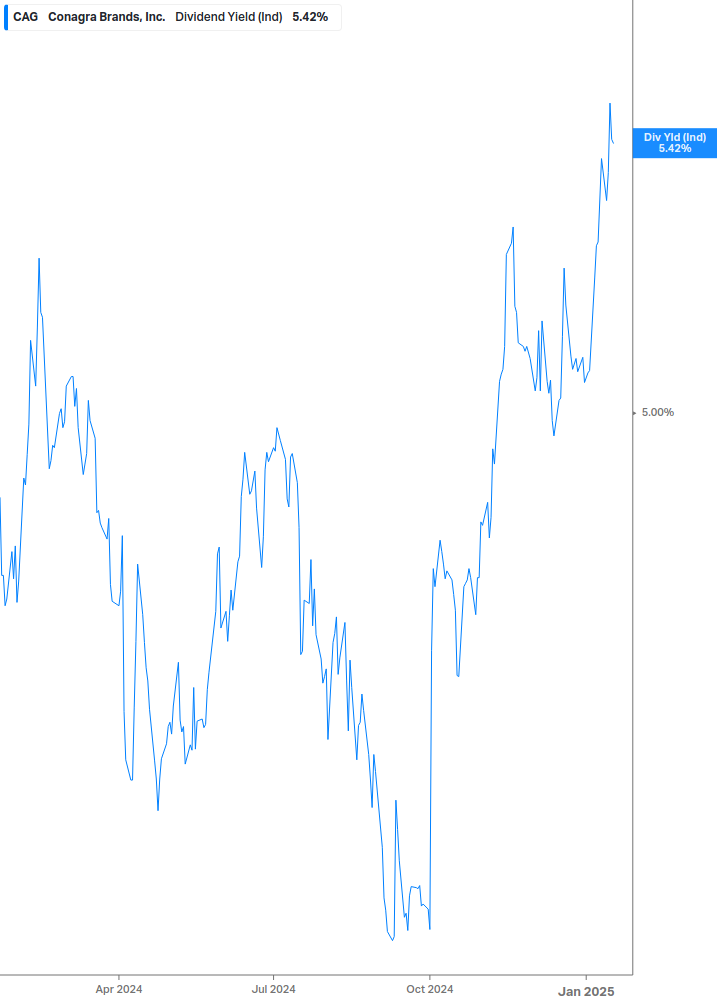 Dividend Yield Chart