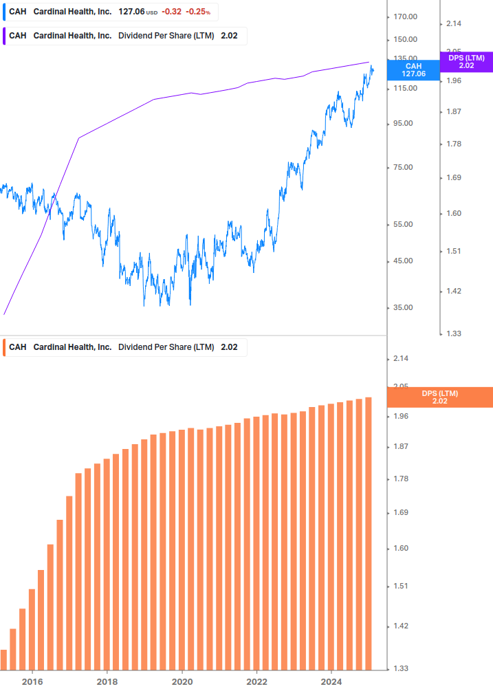 Dividend Growth Chart