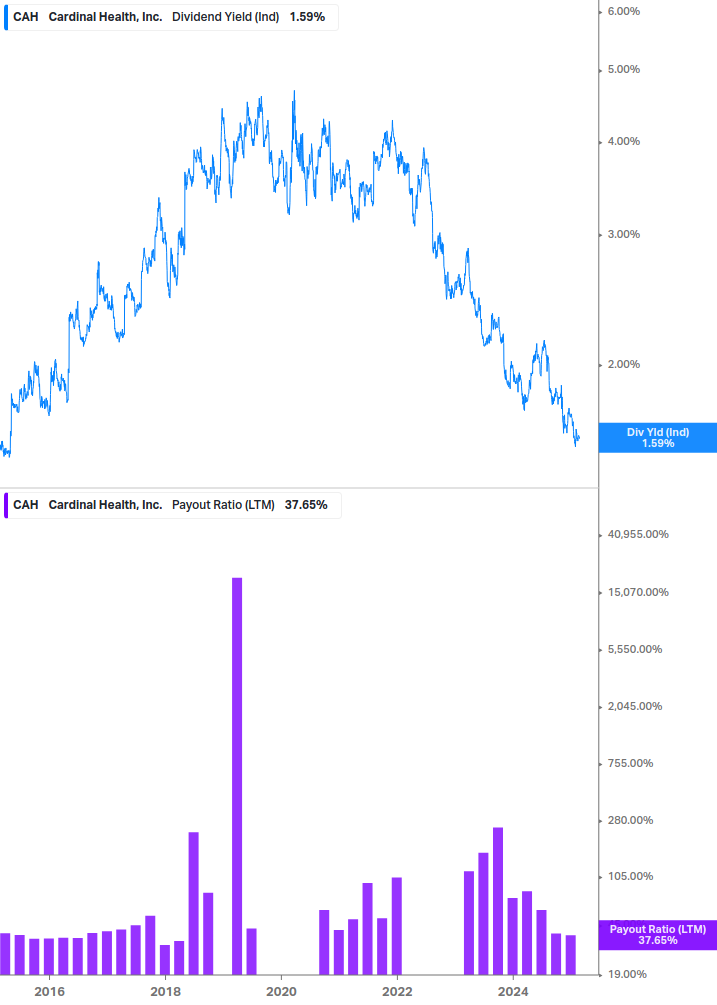 Dividend Safety Chart