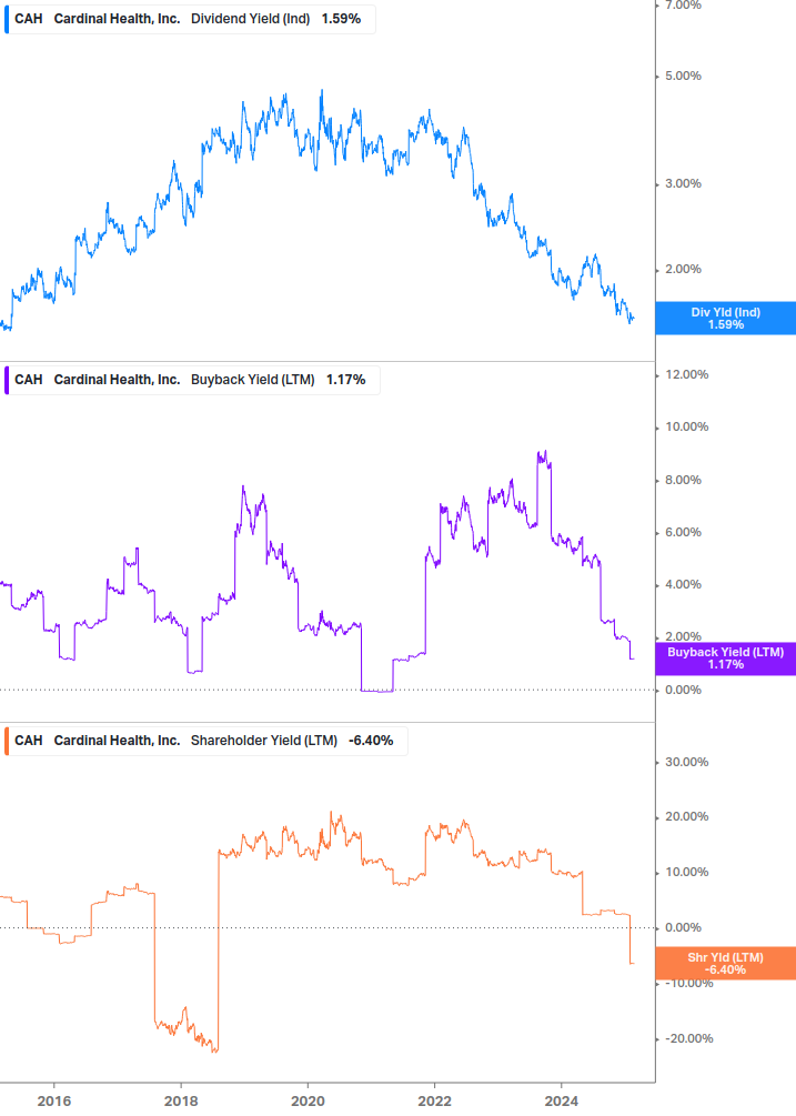 Shareholder Yield Chart