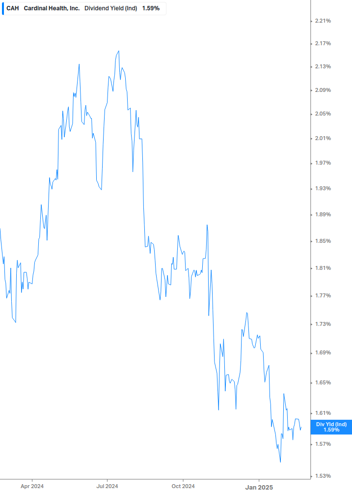 Dividend Yield Chart