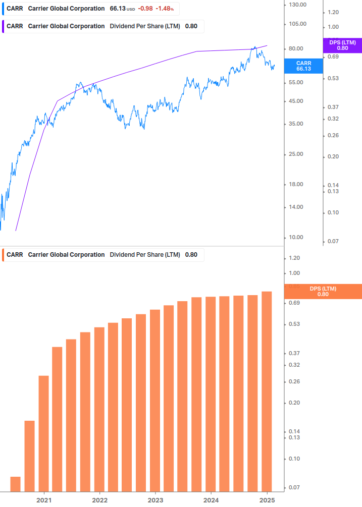 Dividend Growth Chart