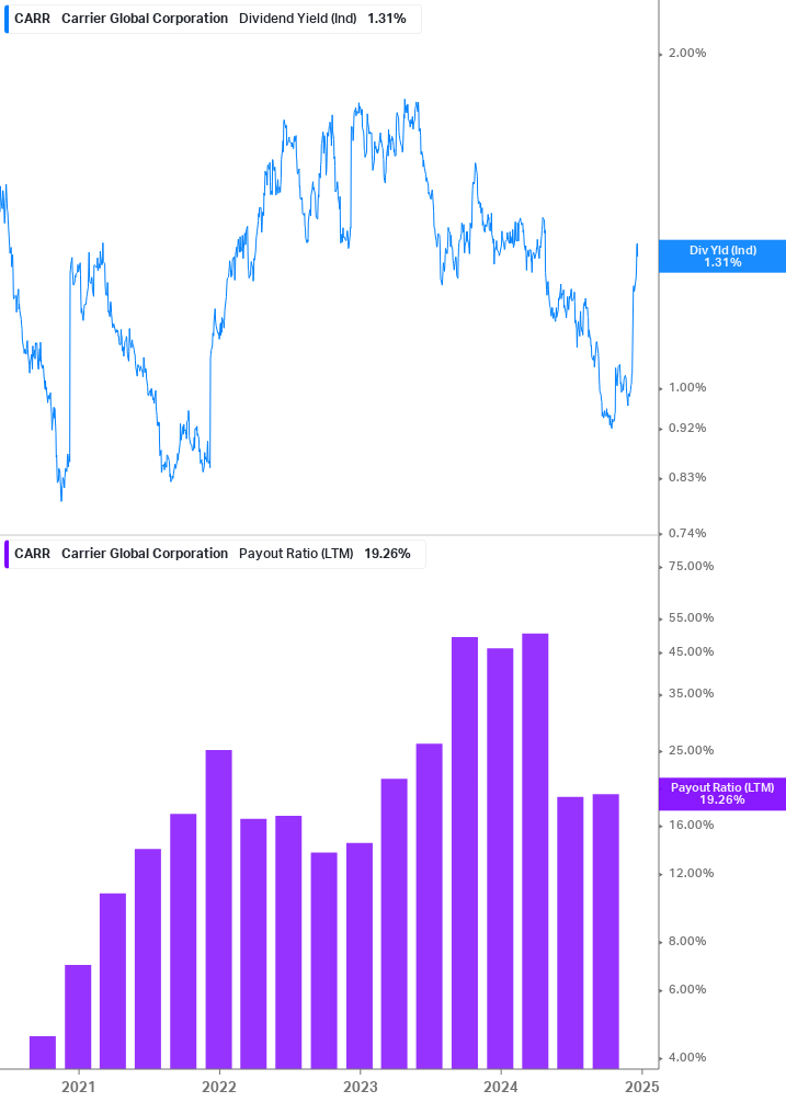 Dividend Safety Chart