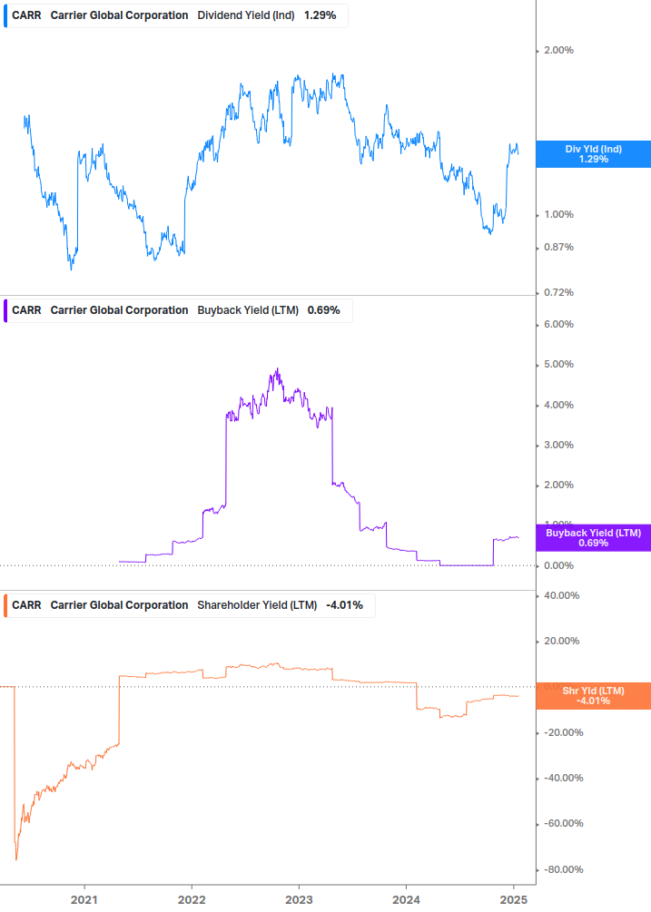 Shareholder Yield Chart